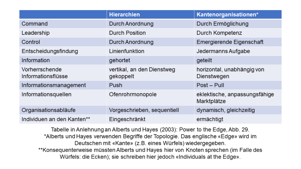Terminologie aus Alberts und Hayes (2003)